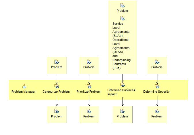 Activity detail diagram: Categorize and Prioritize Problem